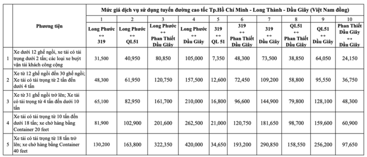 Mức phí cao tốc TPHCM - Long Thành - Dầu Giây sau tăng thêm 5% từ ngày 1/2.