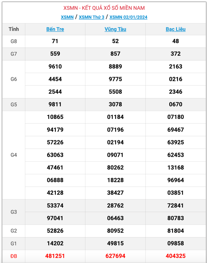 XSMN thứ 3, kết quả xổ số miền Nam ngày 2/1/2024