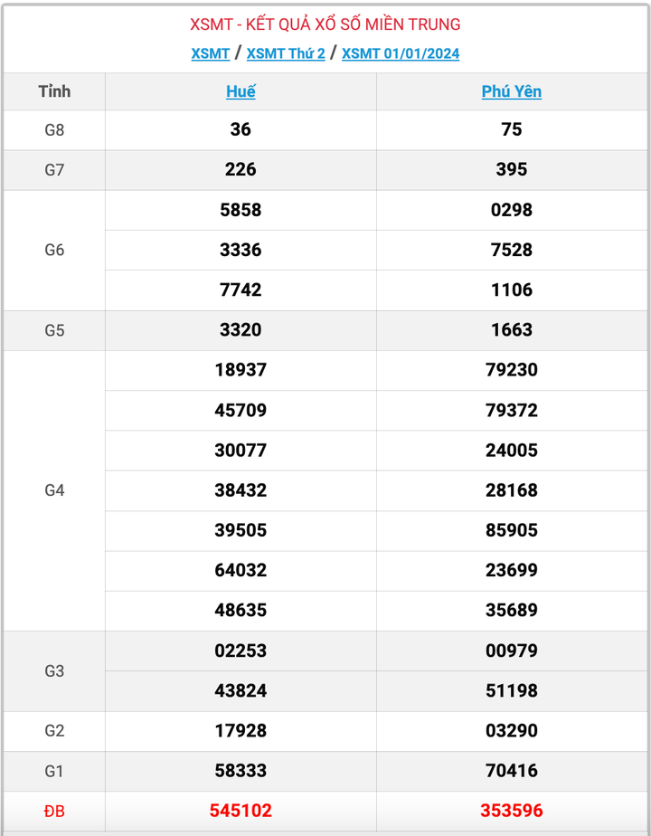 XSMT thứ 2, kết quả xổ số miền Trung ngày 1/1/2024