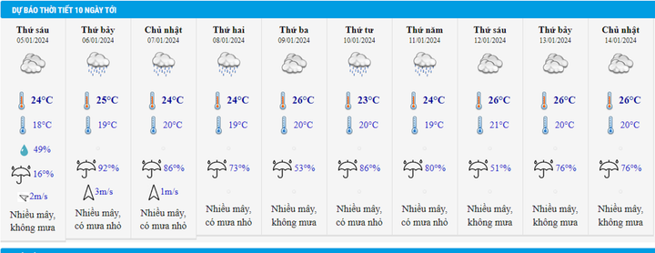 Dự báo thời tiết Hà Nội 10 ngày.