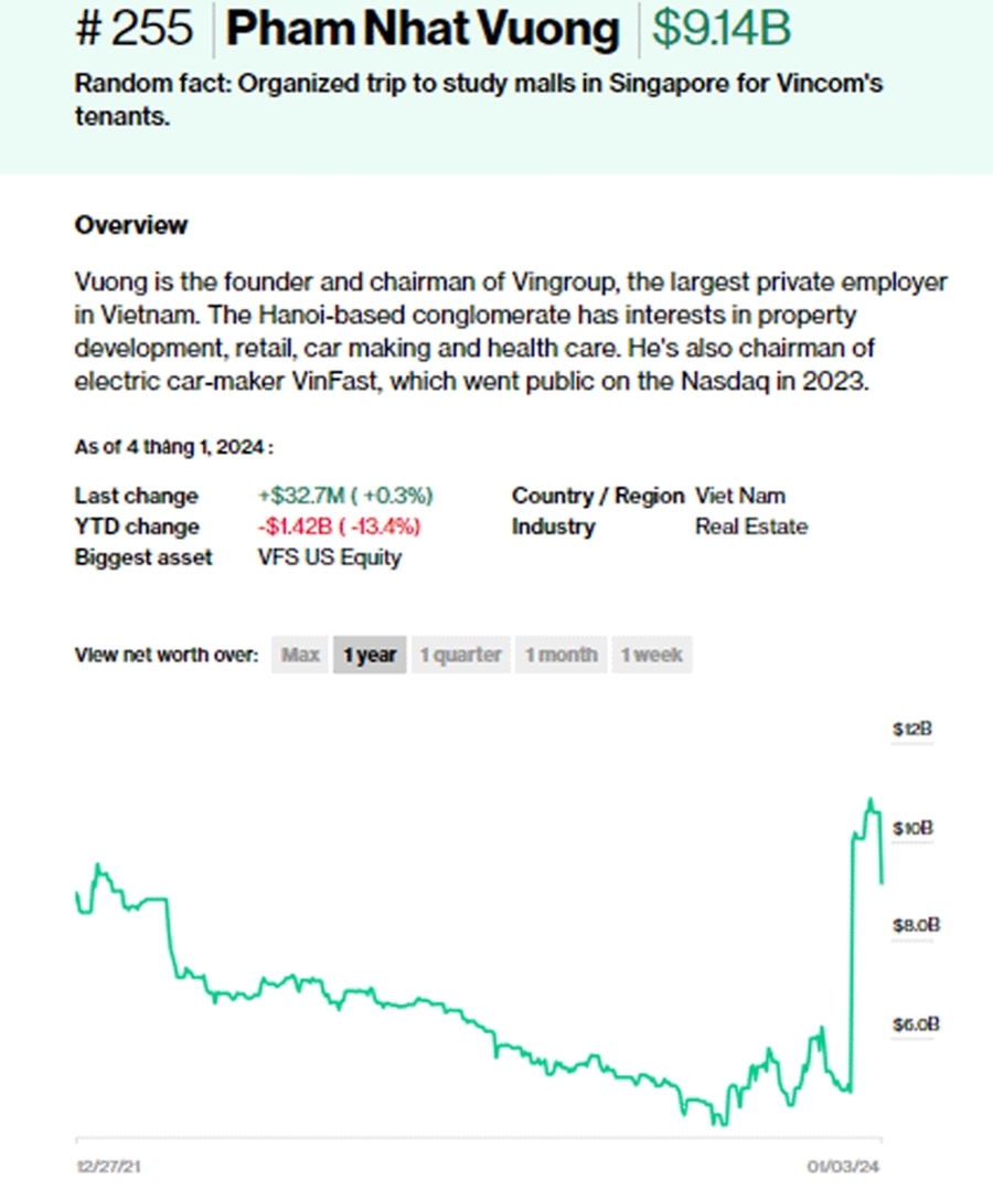 Ông Nguyễn Đăng Quang trở lại danh sách tỷ phú USD của Fobres - 第3张