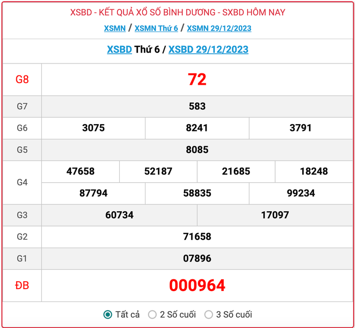 XSBD thứ 6, kết quả xổ số Bình Dương hôm nay 29/12/2023