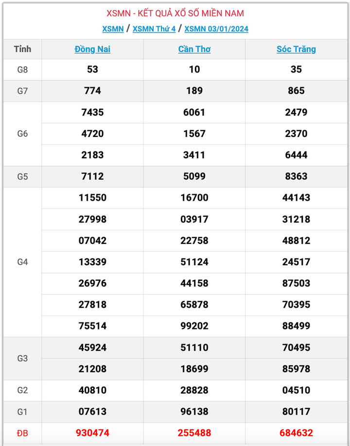 XSMN thứ 4, kết quả xổ số miền Nam ngày 3/1/2024