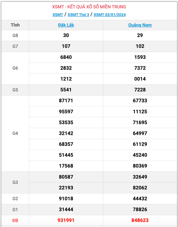 XSMT thứ 3, kết quả xổ số miền Trung ngày 2/1/2024