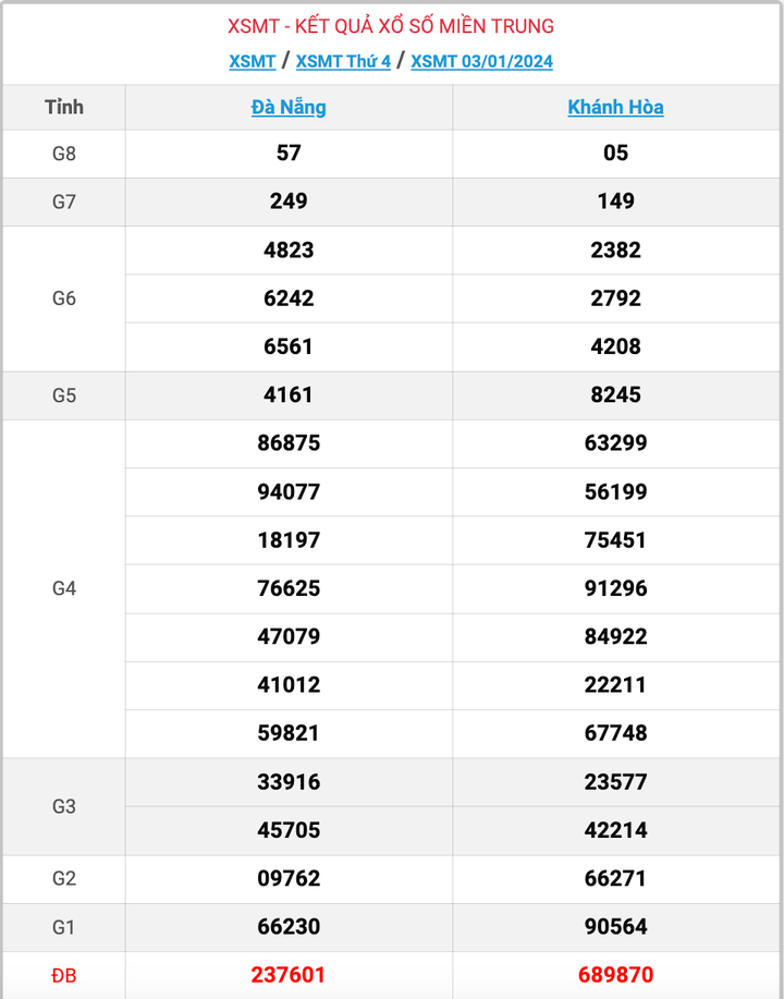XSMT thứ 4, kết quả xổ số miền Trung ngày 3/1/2024
