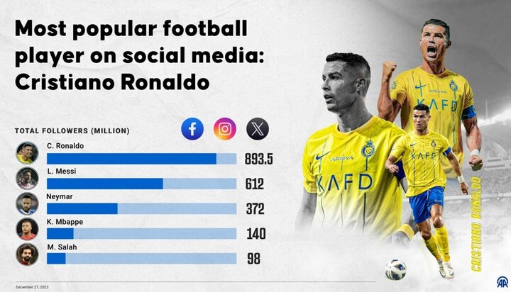 Ronaldo quá áp đảo về mức độ nổi tiếng.