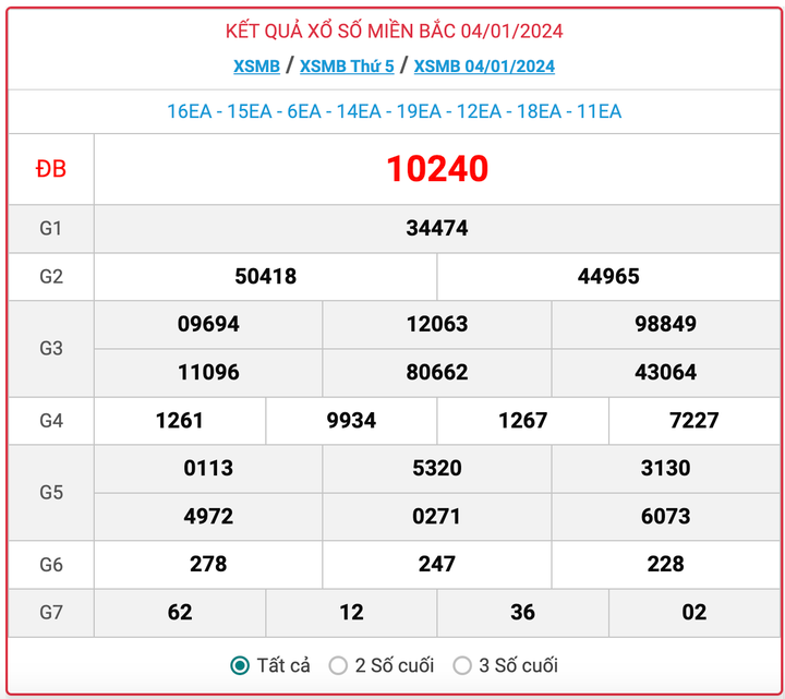 XSMB thứ 5, kết quả xổ số miền Bắc ngày 4/1/2024