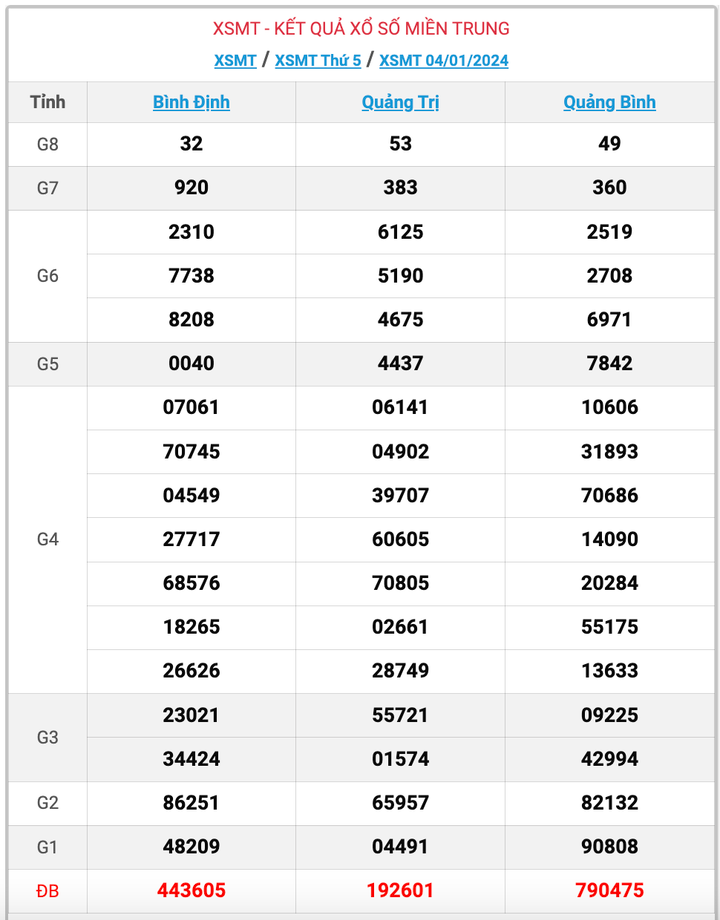XSMT thứ 5, kết quả xổ số miền Trung ngày 4/1/2024