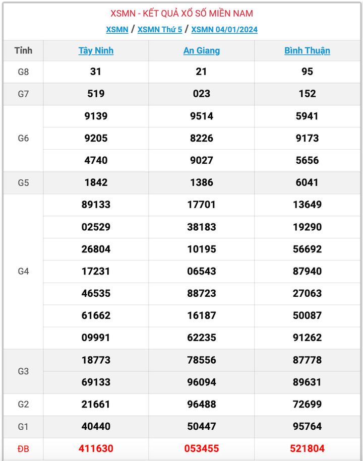 XSMN thứ 5, kết quả xổ số miền Nam ngày 4/1/2024