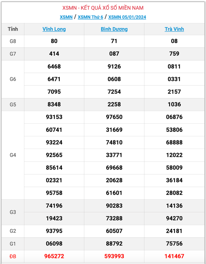 XSMN thứ 6, kết quả xổ số miền Nam ngày 5/1/2024