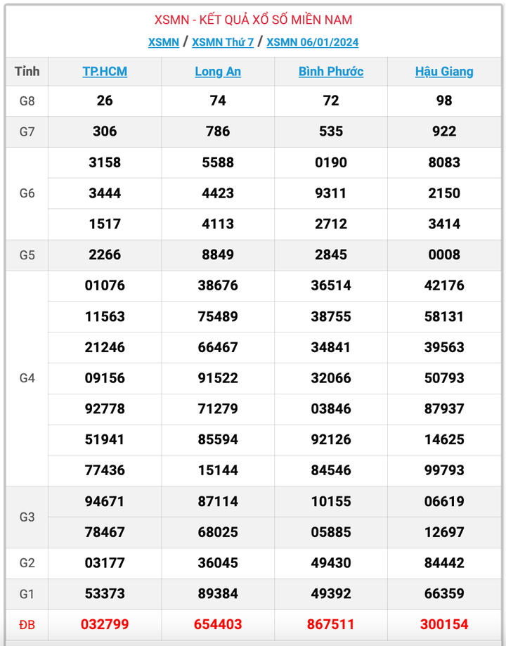 XSMN thứ 7, kết quả xổ số miền Nam ngày 6/1/2024