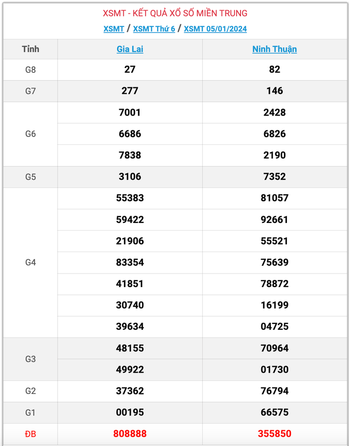 XSMT thứ 6, kết quả xổ số miền Trung ngày 5/1/2024