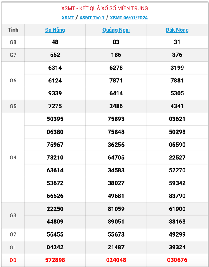 XSMT thứ 7, kết quả xổ số miền Trung ngày 6/1/2024