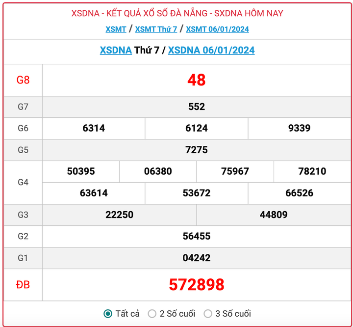 XSDNA thứ 7, kết quả xổ số Đà Nẵng hôm nay 6/1/2024