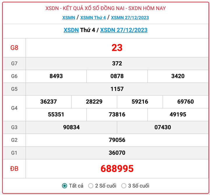 XSDN thứ 4, kết quả xổ số Đồng Nai hôm nay 27/12/2023