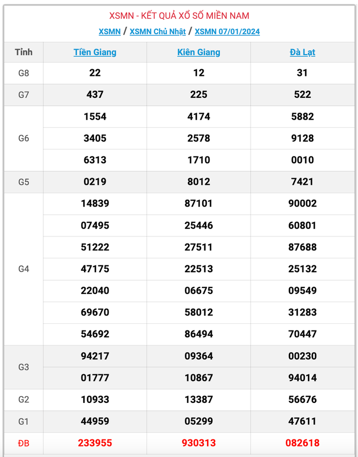 XSMN Chủ nhật, kết quả xổ số miền Nam ngày 7/1/2024