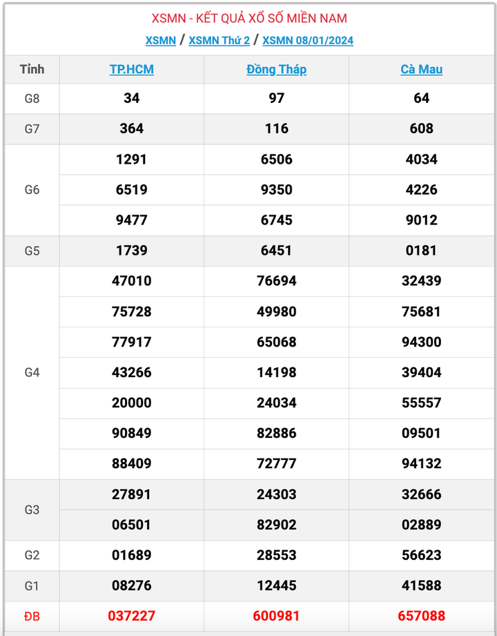 XSMN thứ 2, kết quả xổ số miền Nam ngày 8/1/2024