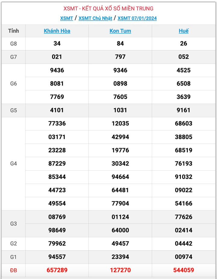 XSMT Chủ nhật, kết quả xổ số miền Trung ngày 7/1/2024