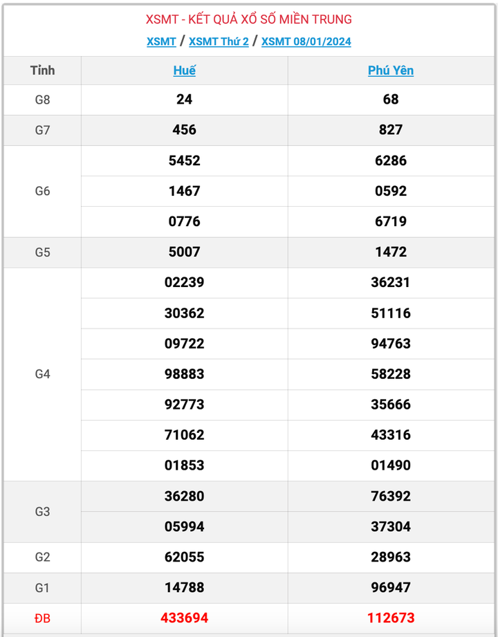XSMT thứ 2, kết quả xổ số miền Trung ngày 8/1/2024