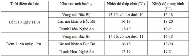 Chi tiết dự báo các vùng ảnh hưởng bởi gió mùa Đông Bắc từ đêm nay 10/1 đến ngày 12/1.