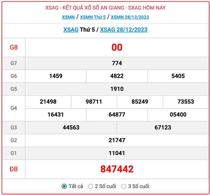 XSAG thứ 5, kết quả xổ số An Giang hôm nay 28/12/2023