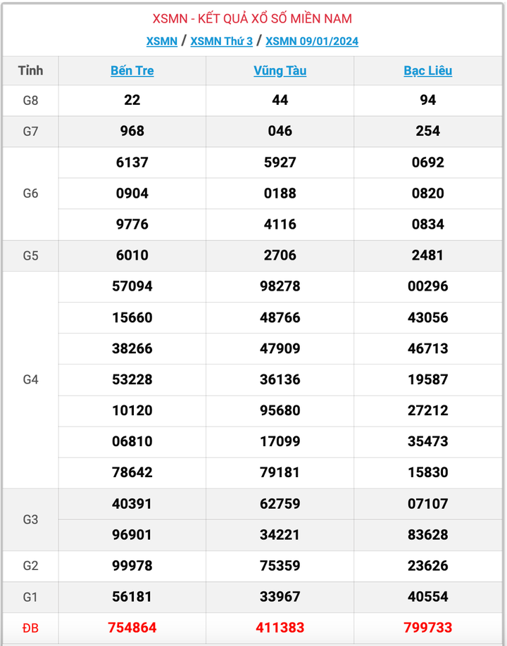 XSMN thứ 3, kết quả xổ số miền Nam ngày 9/1/2024