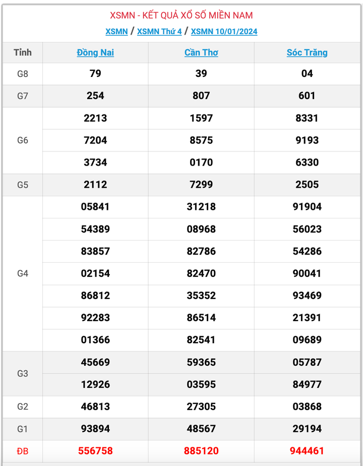 XSMN thứ 4, kết quả xổ số miền Nam ngày 10/1/2024