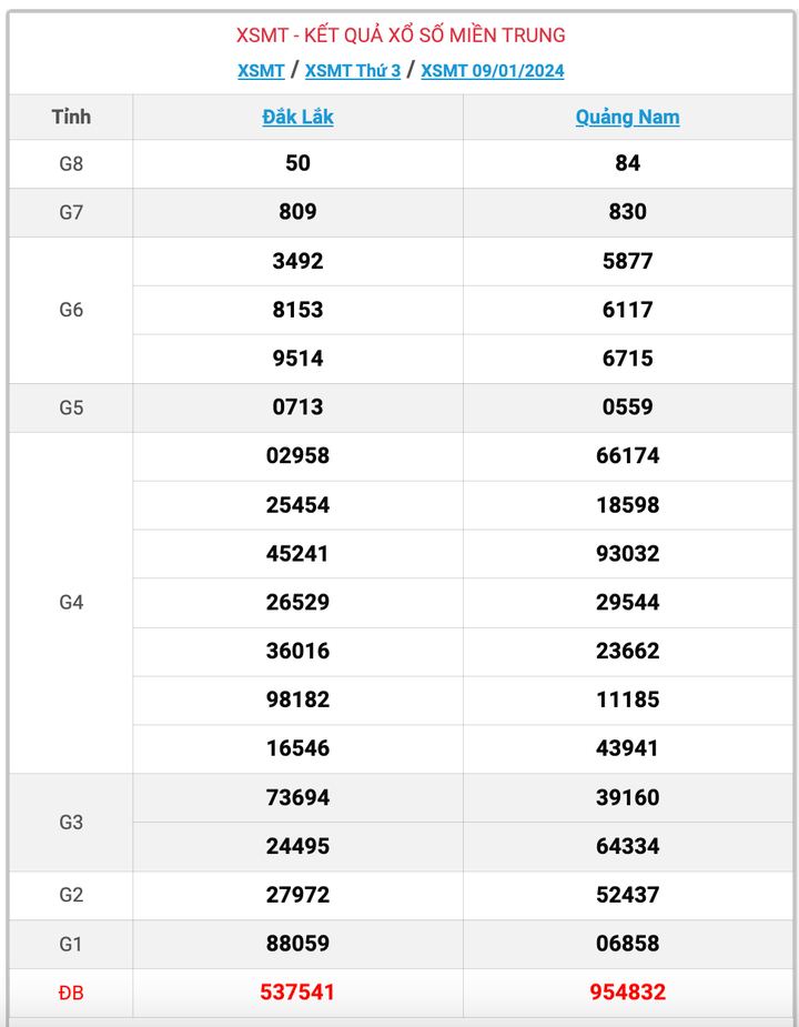 XSMT thứ 3, kết quả xổ số miền Trung ngày 9/1/2024