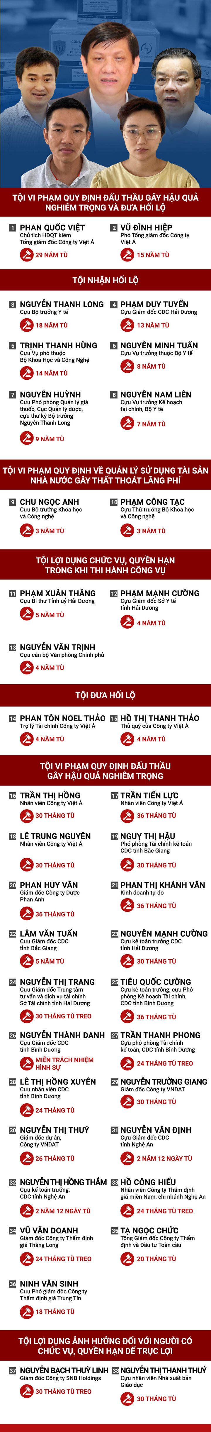 Infographic: Mức án đối với 38 bị cáo trong đại án Việt Á