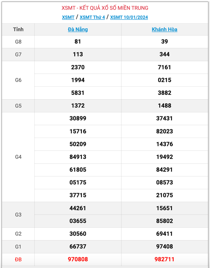 XSMT thứ 4, kết quả xổ số miền Trung ngày 10/1/2024