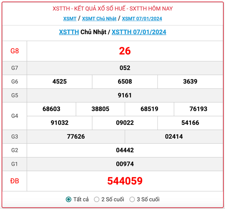 XSTTH Chủ nhật, kết quả xổ số Thừa Thiên Huế ngày 7/1/2024