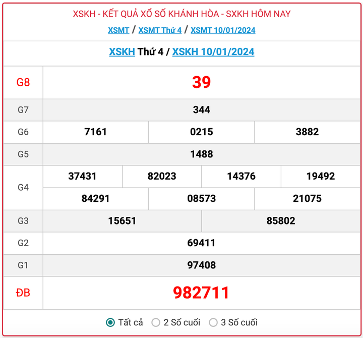 XSKH thứ 4, kết quả xổ số Khánh Hòa hôm nay 10/1/2024