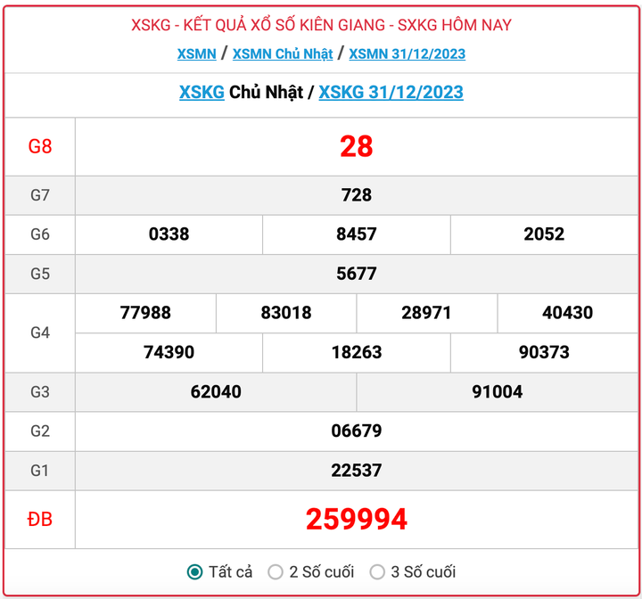 XSKG Chủ nhật, kết quả xổ số Kiên Giang hôm nay 31/12/2023