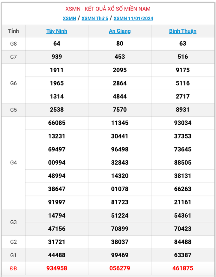 XSMN thứ 5, kết quả xổ số miền Nam ngày 11/1/2024