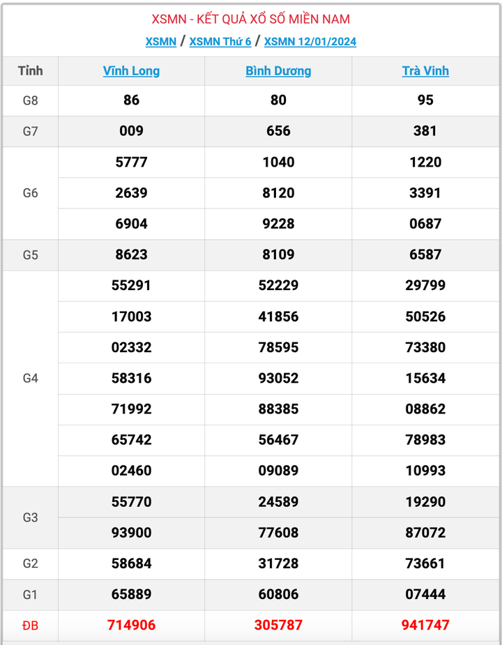 XSMN thứ 6, kết quả xổ số miền Nam ngày 12/1/2024