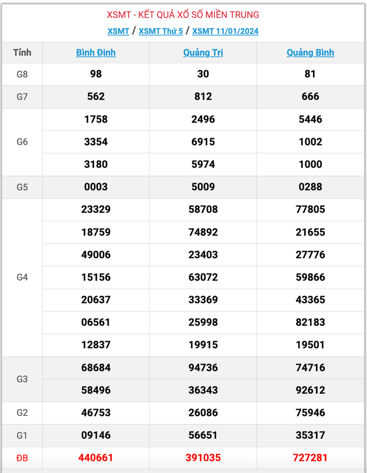 XSMT thứ 5, kết quả xổ số miền Trung ngày 11/1/2024