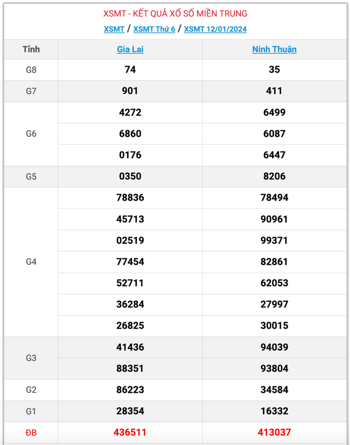 XSMT thứ 6, kết quả xổ số miền Trung ngày 12/1/2024
