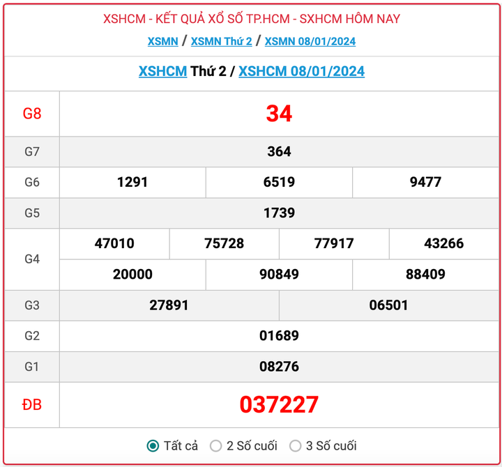 XSHCM thứ 2, kết quả xổ số TP.HCM hôm nay 8/1/2024