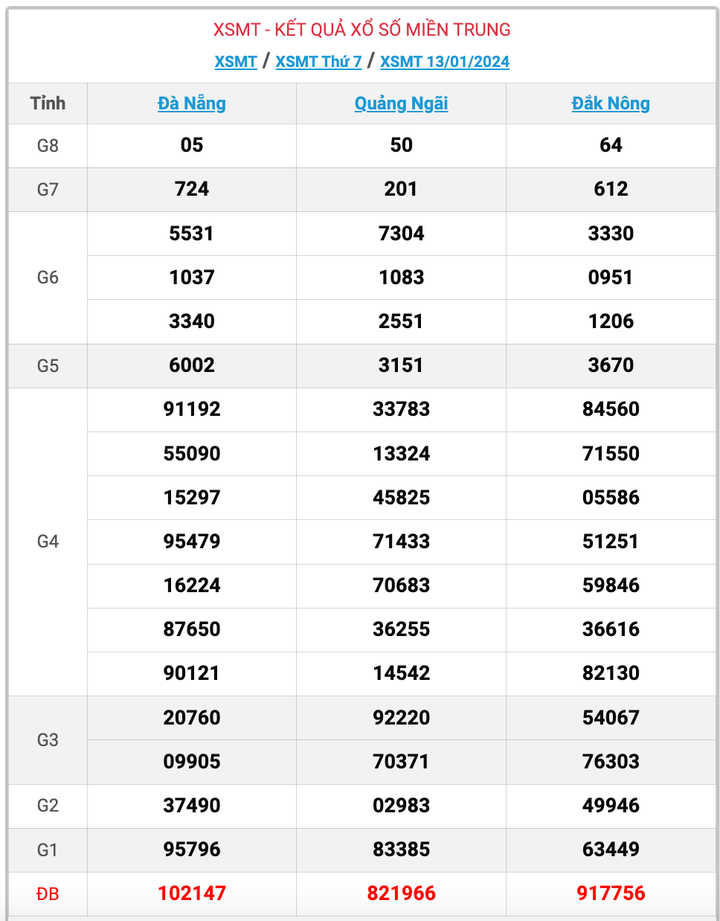 XSMT thứ 7, kết quả xổ số miền Trung ngày 13/1/2024
