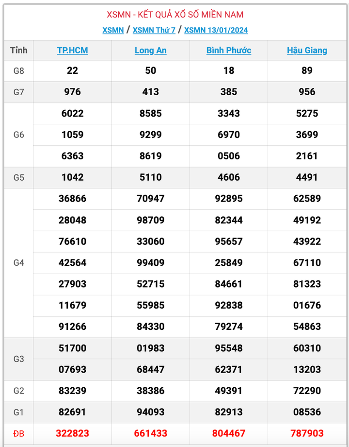 XSMN thứ 7, kết quả xổ số miền Nam ngày 13/1/2024