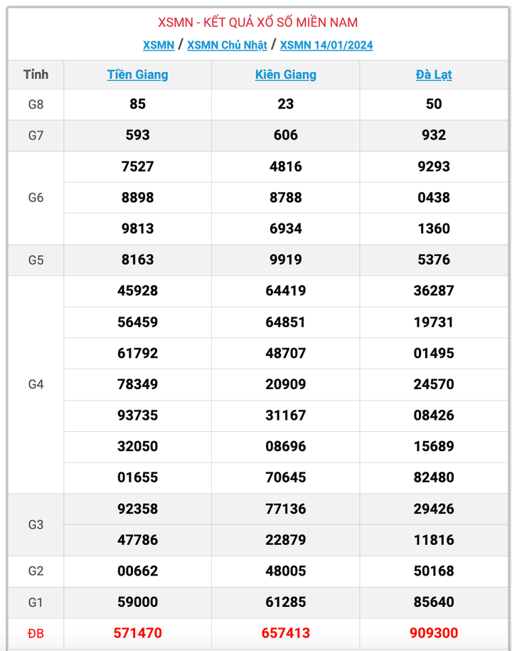 XSMN Chủ nhật, kết quả xổ số miền Nam ngày 14/1/2024