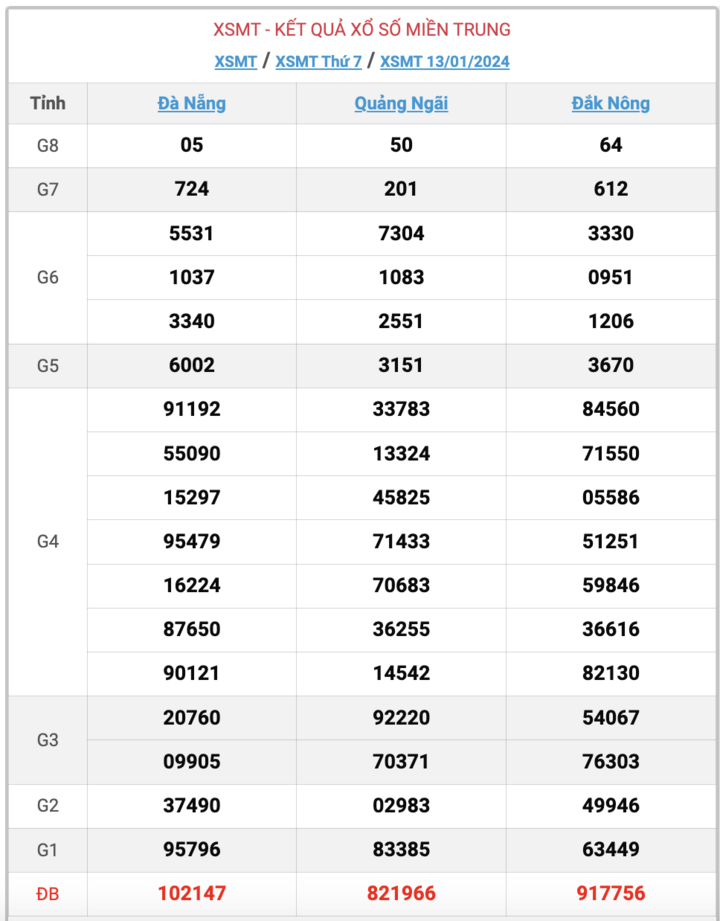 XSMT thứ 7, kết quả xổ số miền Trung ngày 13/1/2024