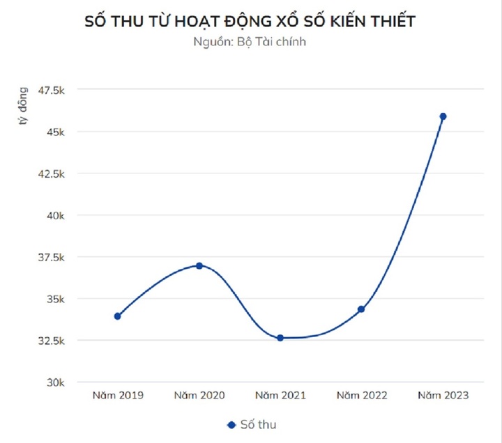 Thu từ xổ số kiến thiết tăng vọt lên mức kỷ lục - 1