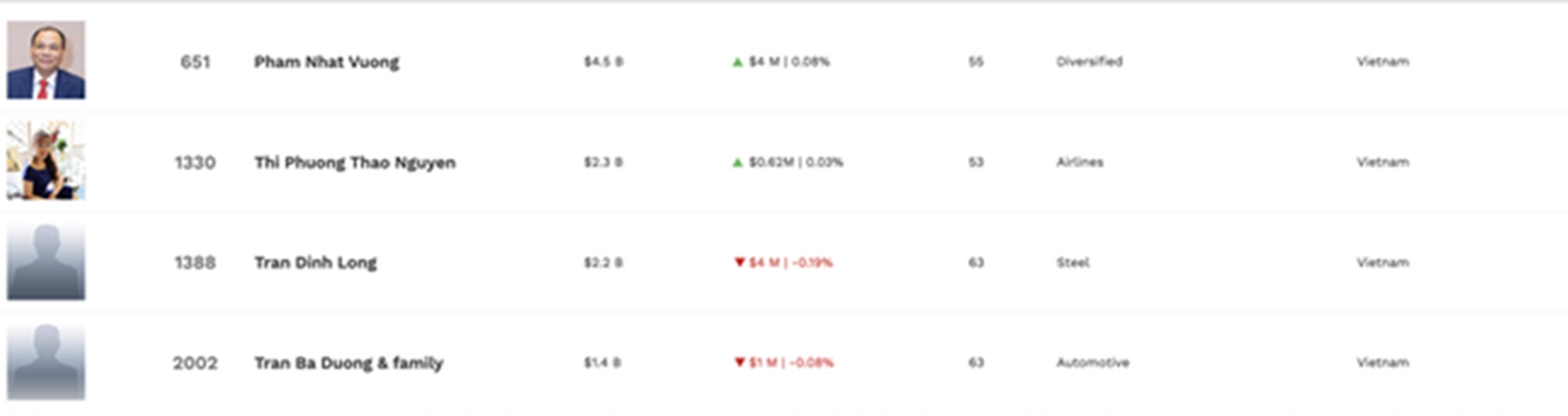 Việt Nam chỉ còn 5 tỷ phú USD, ai vừa rời danh sách? - 第1张