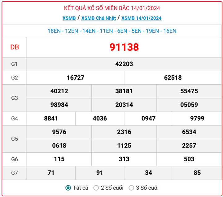XSMB Chủ nhật, kết quả xổ số miền Bắc ngày 14/1/2024