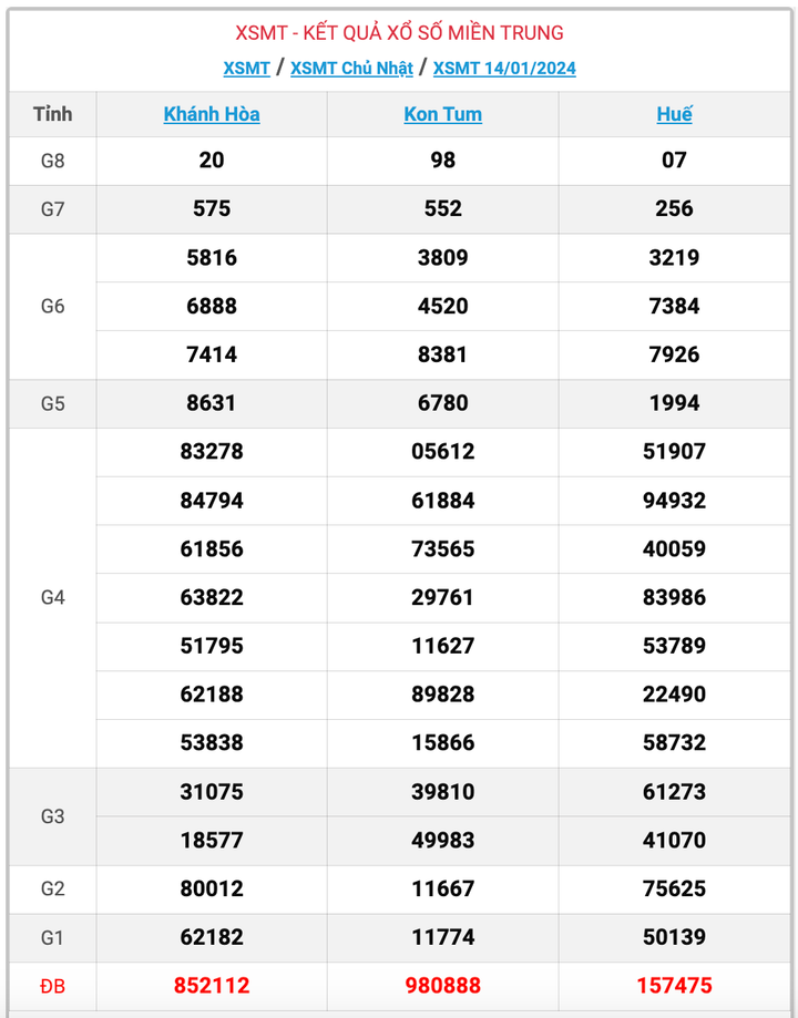 XSMT Chủ nhật, kết quả xổ số miền Trung ngày 14/1/2024