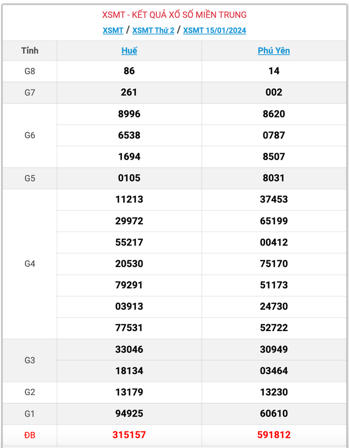 XSMT thứ 2, kết quả xổ số miền Trung ngày 15/1/2024