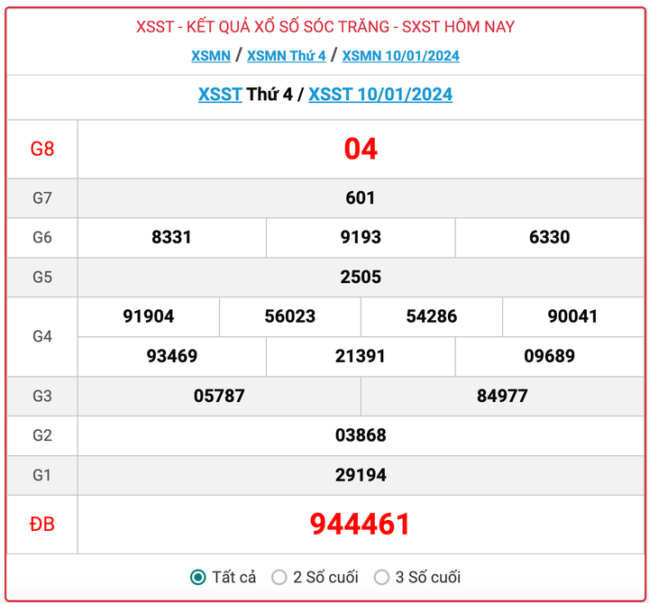 XSST thứ 4, kết quả xổ số Sóc Trăng hôm nay 10/1/2024