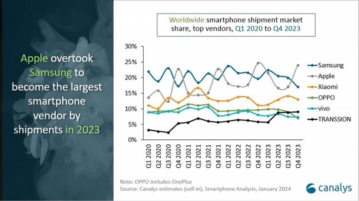 Số liệu của Canalys cho thấy Apple là nhà sản xuất smartphone lớn nhất thế giới năm 2023.