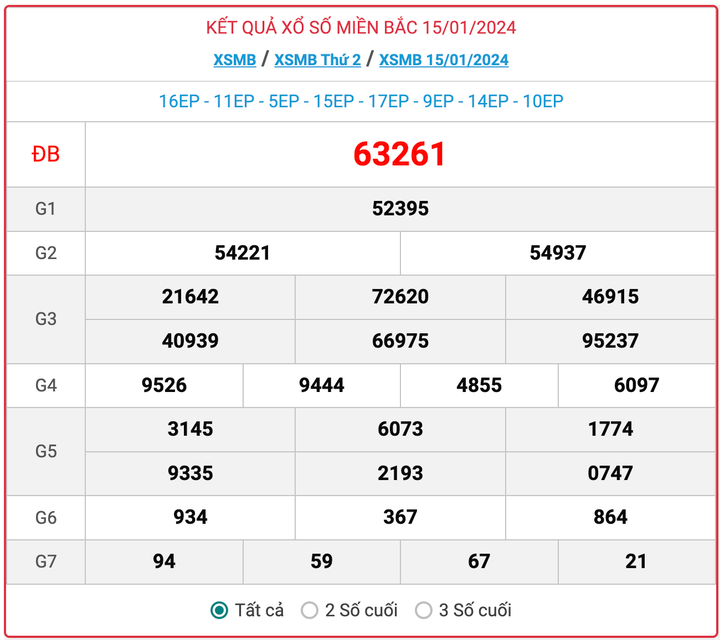 XSMB thứ 2, kết quả xổ số miền Bắc ngày 15/1/2024